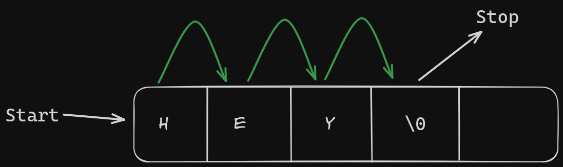 Null terminated "Hey" explained with arrows